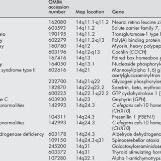 Diseases on chromosome 14 with unidentified genes | Download Table