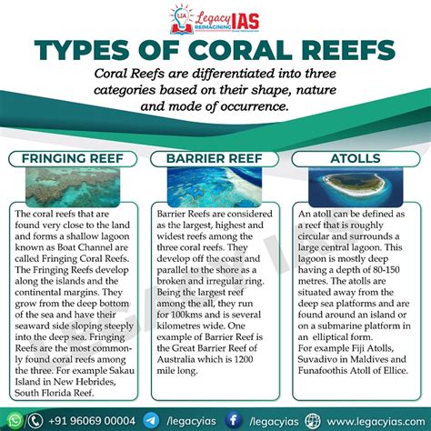 Types of Coral Reefs in India | Legacy IAS Academy