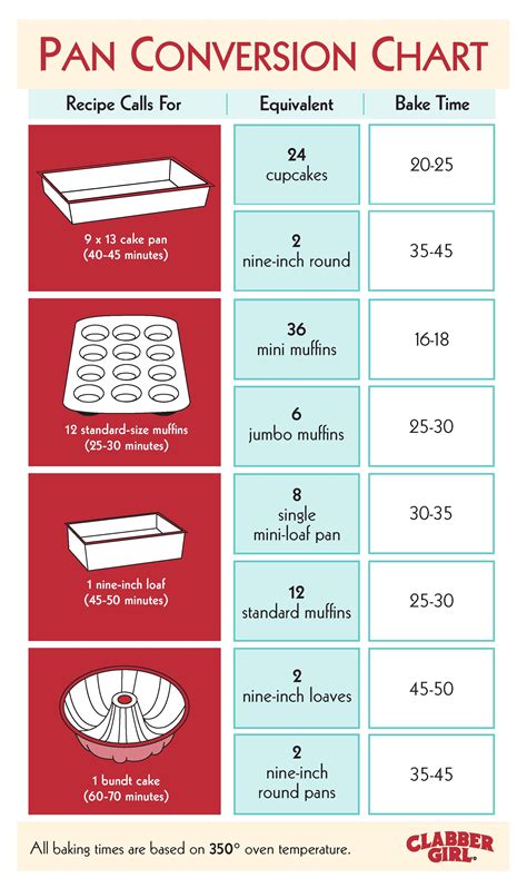 Use this handy guide to turn Grandma's famous cake into perfect ...