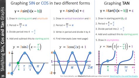 Sin Cos Tan Graphs Questions - IMAGESEE