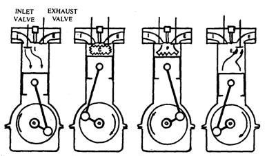 Working principle of four stroke spark ignition engine.