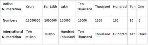 Numeral System | Learn Indian & International Numeration facts @byjus