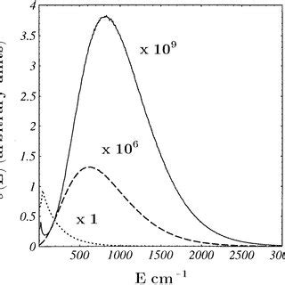 Integrated scattering total cross section σ (E) (defined in the text)... | Download Scientific ...