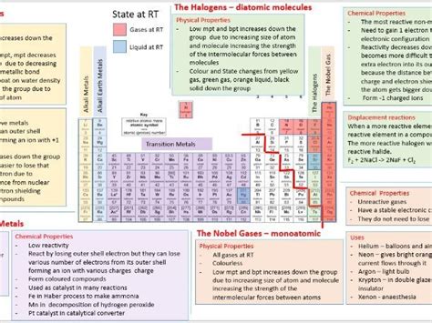 AQA GCSE Chemistry The Periodic Table Summary | Teaching Resources