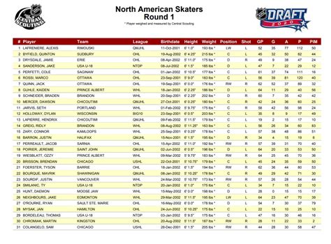 Winnipeg’s Seth Jarvis jumps up final NHL draft rankings - Winnipeg | Globalnews.ca