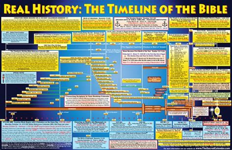 Bible Timeline Poster DWLD | PDF | Hebrew Calendar | Bible