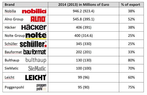 The 10 Largest German Kitchen Companies – european-kitchen-design.com