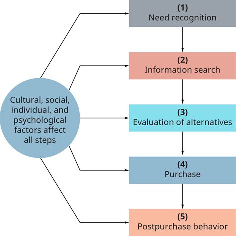 Buyer Behavior | OpenStax Intro to Business