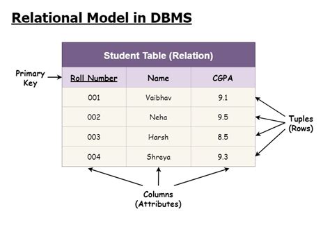 Relational Model in DBMS | DBMS Relational Data Model - Scaler Topics