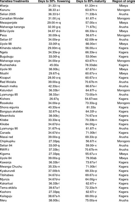 Days to flowering and maturity among 90 common bean varieties/lines. | Download Table