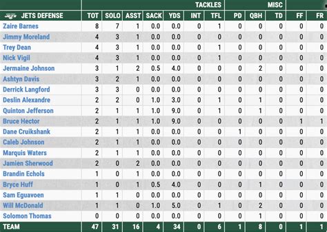 Individual + Team Stats: Panthers vs. Jets - 8.12 - Sports Illustrated Carolina Panthers News ...