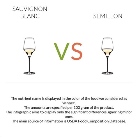 Sauvignon blanc vs. Semillon — In-Depth Nutrition Comparison