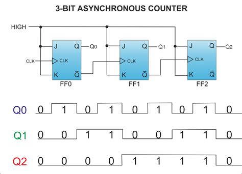 Counters | CircuitVerse