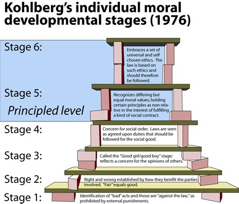 Let's Talk Training: Kohlberg theory of moral development