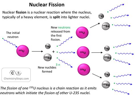 Nuclear Fission and Fusion - Chemistry Steps