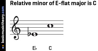 basicmusictheory.com: E-flat relative minor