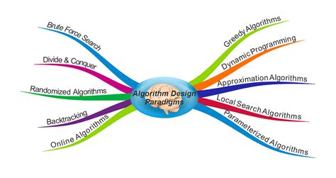 Algorithm Design Techniques. In mathematics and software… | by G8_TY_D_1_19_15_41_29 | Medium