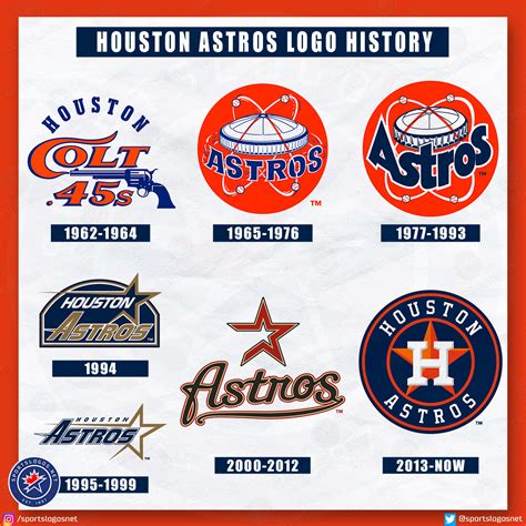 Houston Astros Logo History: 1962-Today – SportsLogos.Net News