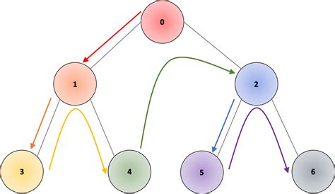 The 2 Most Valuable Graph Traversal Algorithms