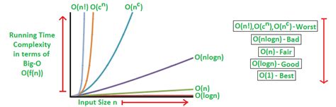 Analysis of Algorithms | Big-O analysis - GeeksforGeeks