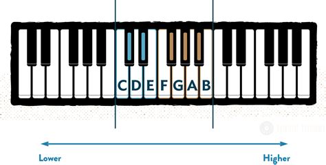 Piano Notes - Learn the Names of the Keys - All About Music Theory.com