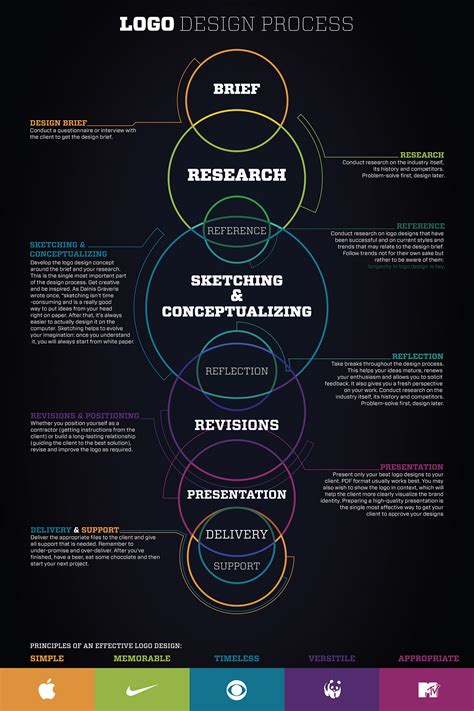 Logo Design Process Infographic on Behance