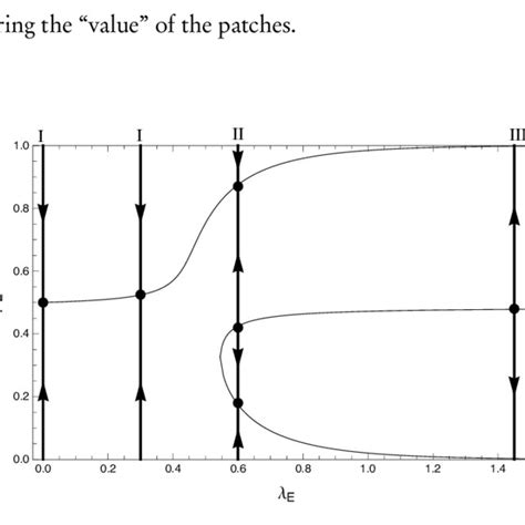 6: Bifurcation diagram for the differential equation 2.20 that... | Download Scientific Diagram