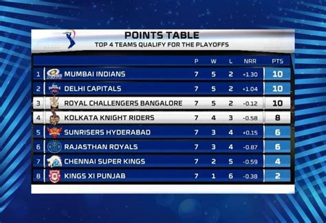 How does the IPL 2020 points table read at the halfway mark?