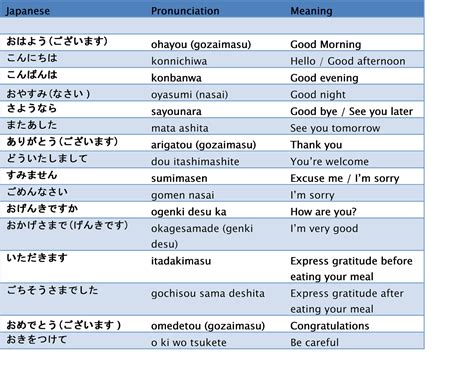 How Do You Learn Japanese: Japanese Greetings