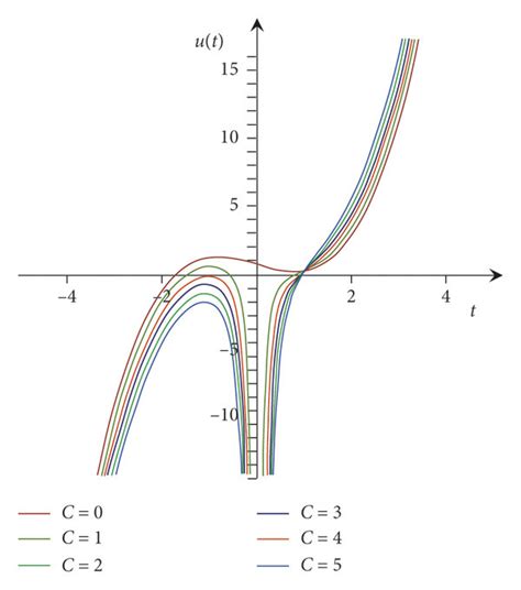 Integral curve graphics for solutions of (4) and (5) problems. | Download Scientific Diagram