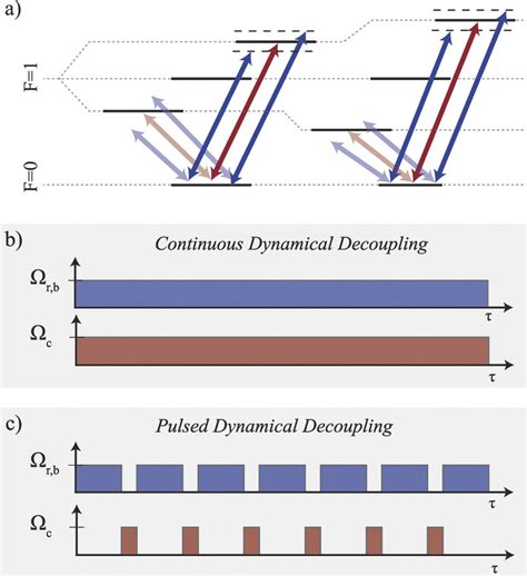 Quantum control scheme for PDD and CDD. Sideband (carrier) fields are... | Download Scientific ...