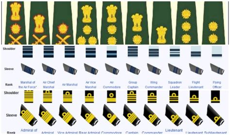 Ranks And Insignia Of Indian Army, Navy & Air Force [Updated]