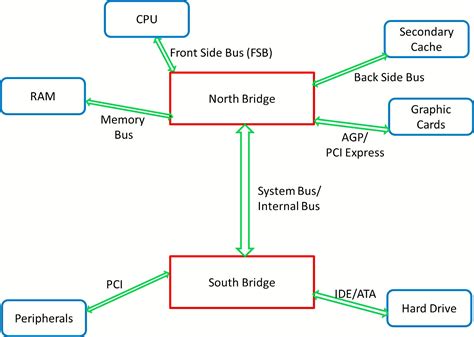 Chipset functions, types, drivers, and architecture - Know Computing