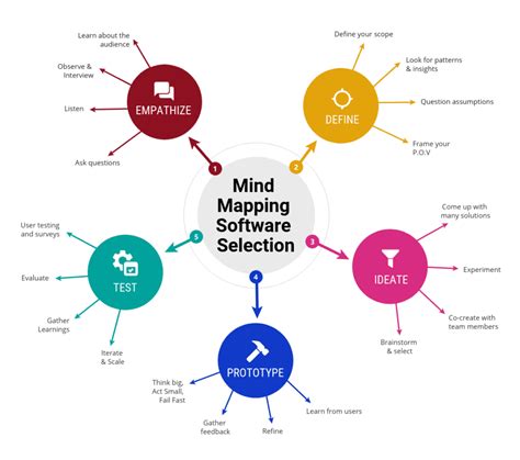 How to Select the Best Mind Mapping Software for Your Business in 2022 ...