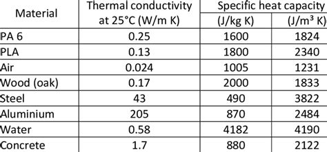 Thermal Conductivity Of Water Chart