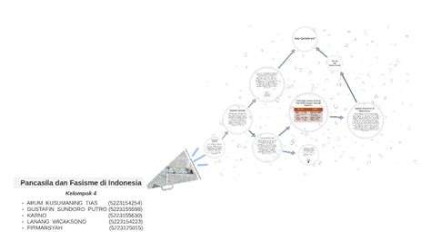 Pancasila dan Fasisme di Indonesia by Gustafin Putra on Prezi