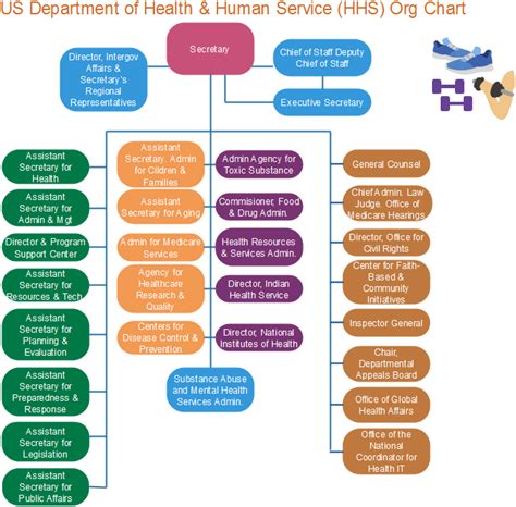 Hhs Organizational Chart | amulette