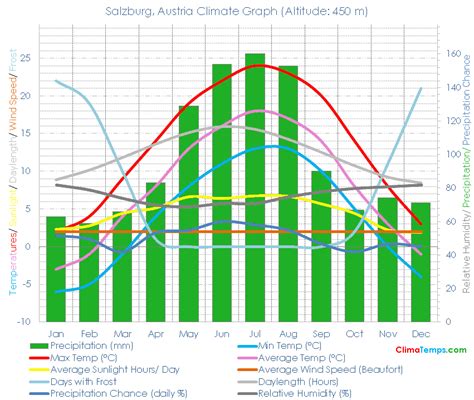 Salzburg Climate Salzburg Temperatures Salzburg, Austria Weather Averages