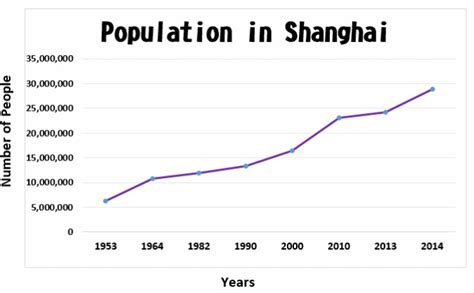 Population - SHANGHAI