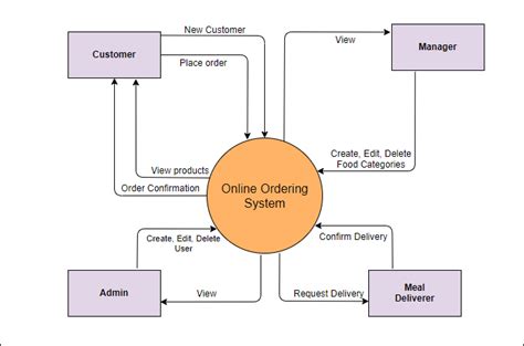 Context Diagram And Structure Chart System Context Diagram