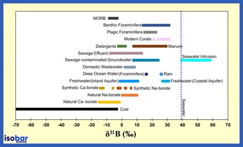 Methodology: Boron Isotope Analysis | Isobar Science