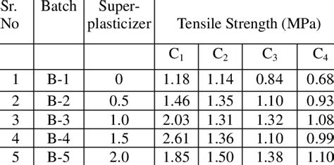 Tensile Strength of Concrete at 28 days | Download Table