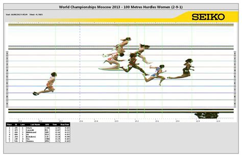 100 Metres Hurdles Result | 14th IAAF World Championships | iaaf.org