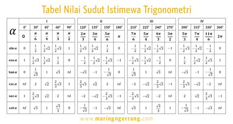 Tabel Trigonometri Sudut Istimewa Dalam Tabel Bila Rasa - Riset