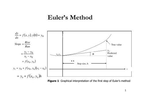 Euler’s Method