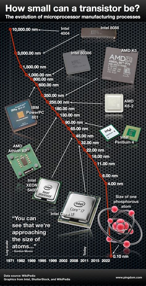 The single-atom transistor is here – the amazing evolution of microprocessors (infographic ...