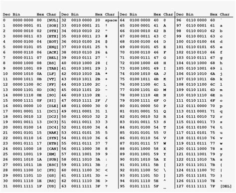 Ascii Table Decimal Binary Hexadecimal | Cabinets Matttroy