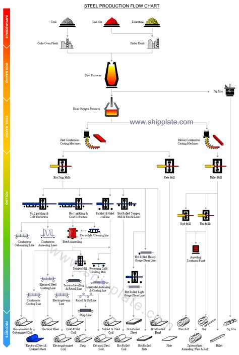 Steel Production Flow Chart