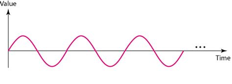 Periodic Analog Signals | Engineer's Knowledge