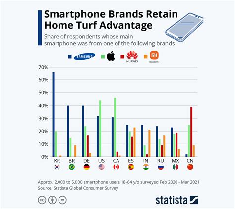 The BIG 4 Smartphone Brands' Global Market Share Crosses the 60 Percent Mark